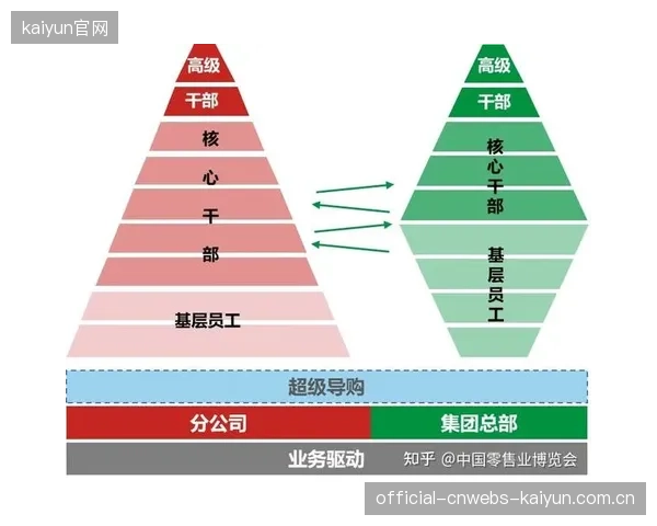 最终，中国体育产业人才格局将从“金字塔”结构演变为“多中心网络”结构，人才在不同能级的城市间双向、高频流动将成为常态